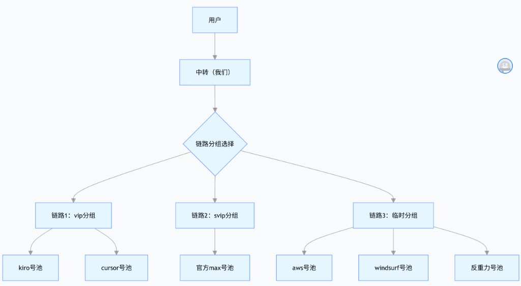 用户至中转、链路分组至各号池的流程图